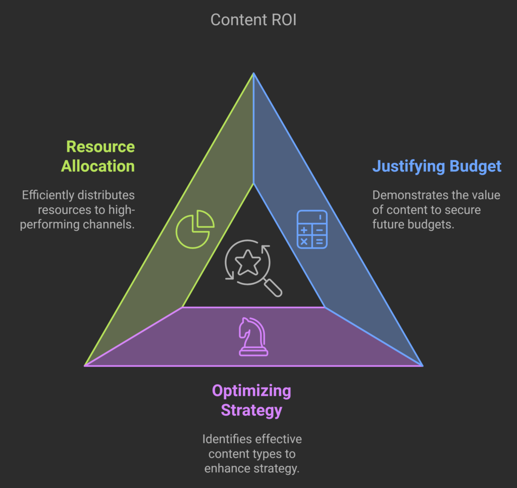 Why is it important to measure Content ROI?