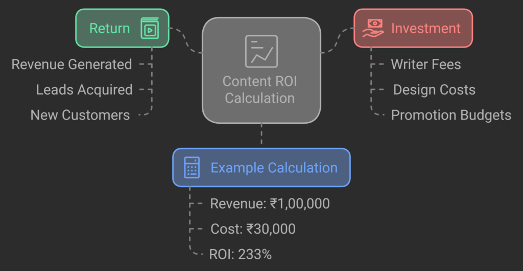 Calculate Content ROI